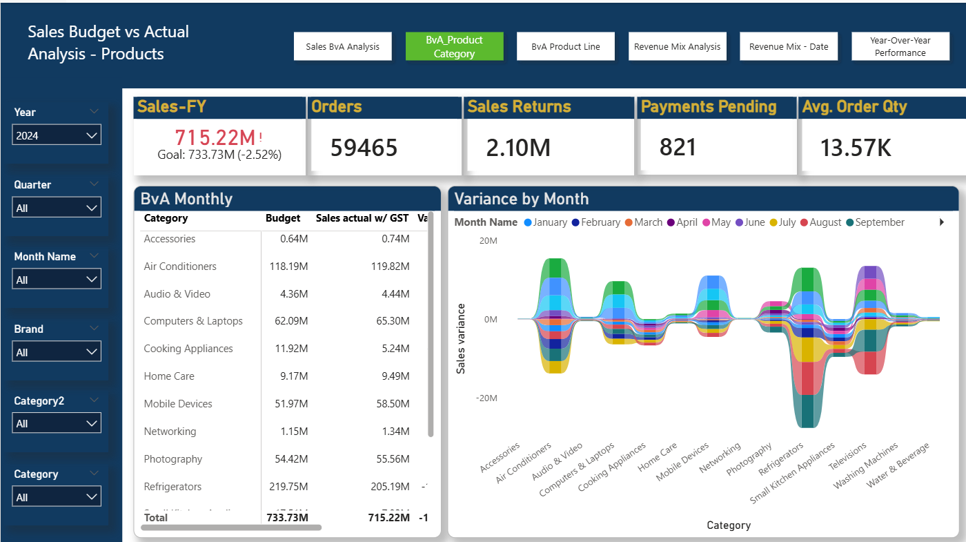 Power BI Dashboard 2